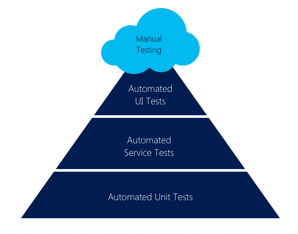 The Testing Pyramid