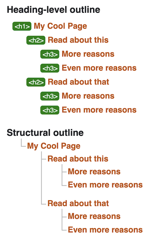 heading level and structural outlines from W3C Validator website
